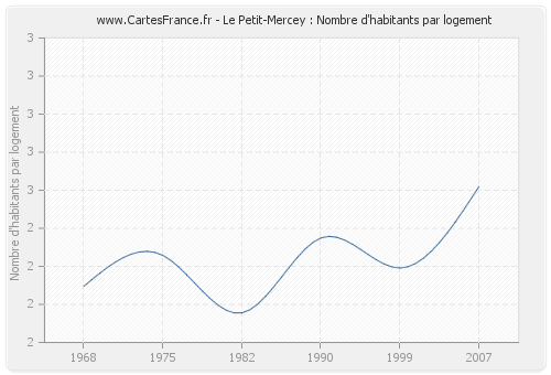 Le Petit-Mercey : Nombre d'habitants par logement